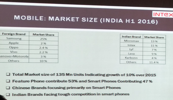 2016年上半年印度手机市场，vivo出货暴增759%