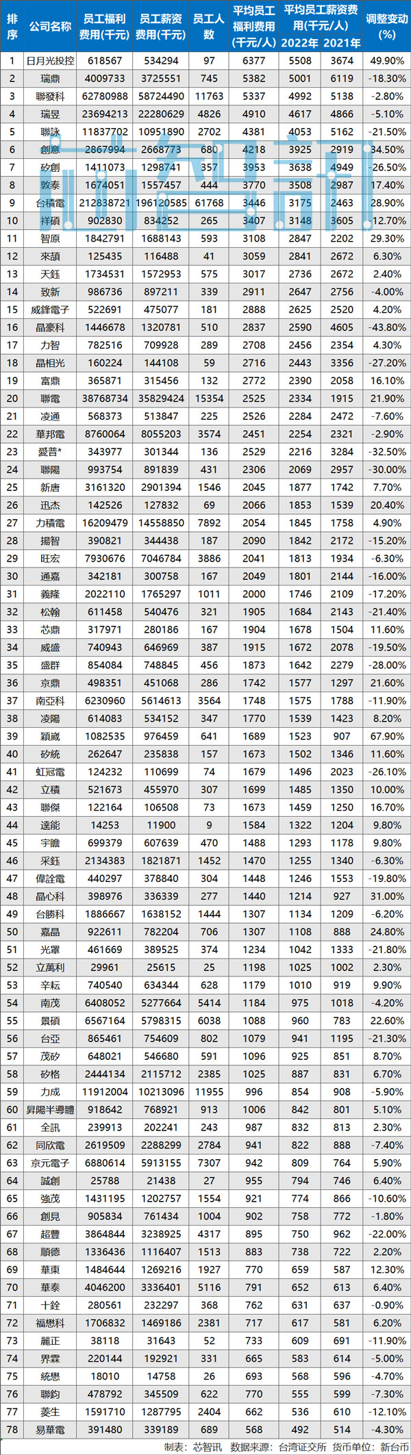 2022年78家台湾半导体企业平均年薪曝光：联发科115.2万元，台积电73.3万元