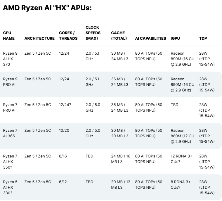AMD Ryzen AI Pro 300系列曝光