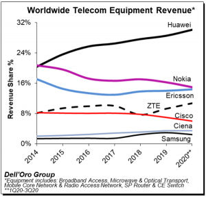 华为领跑全球电信设备市场！Q3稳居第一 份额达30%
