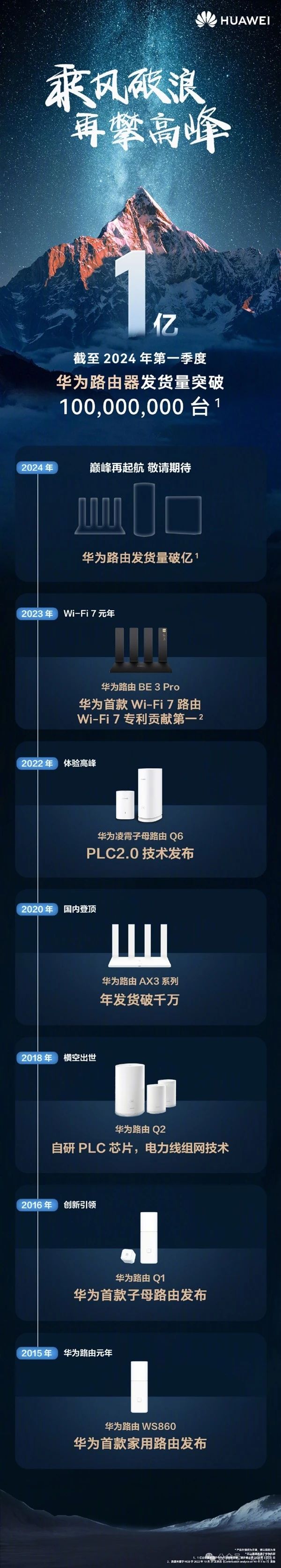 WiFi 7专利贡献第一，华为路由器累计发货量突破1亿台！